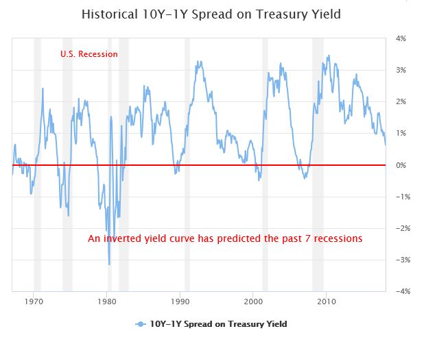 What is the Bond Market Telling Us about the US Economy